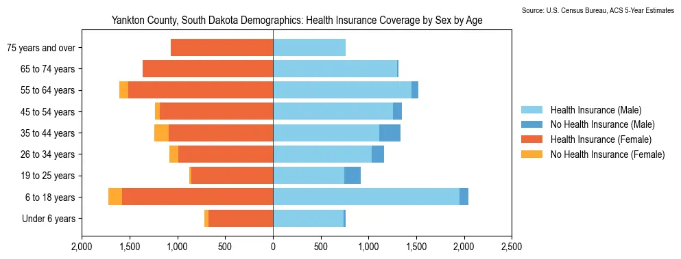 Health insurance coverage by age and sex in Yankton County, South Dakota from the 2023 ACS