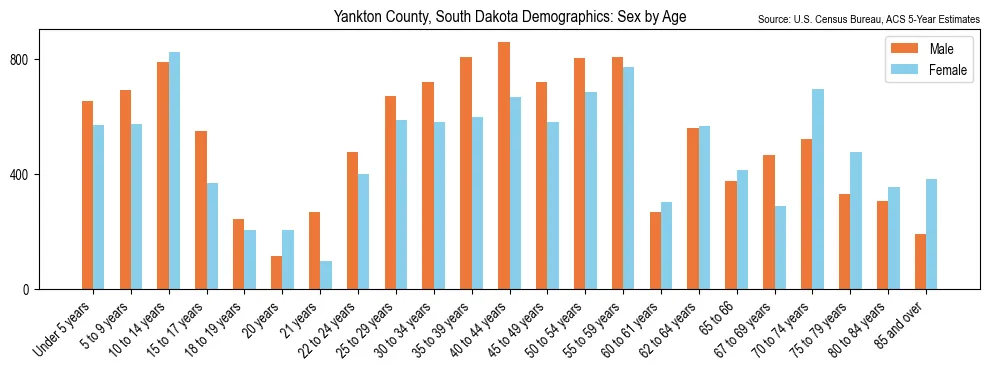 Population by age and sex in Yankton County, South Dakota, based on 2023 ACS data