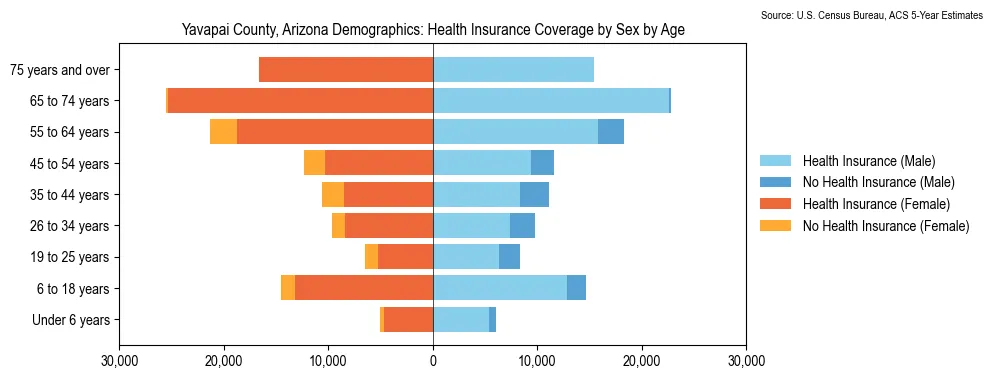 Health insurance coverage by age and sex in Yavapai County, Arizona from the 2023 ACS