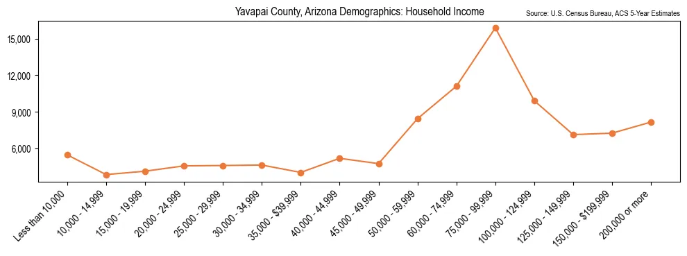 Median and distribution of household income in Yavapai County, Arizona based on 2023 American Community Survey (ACS)