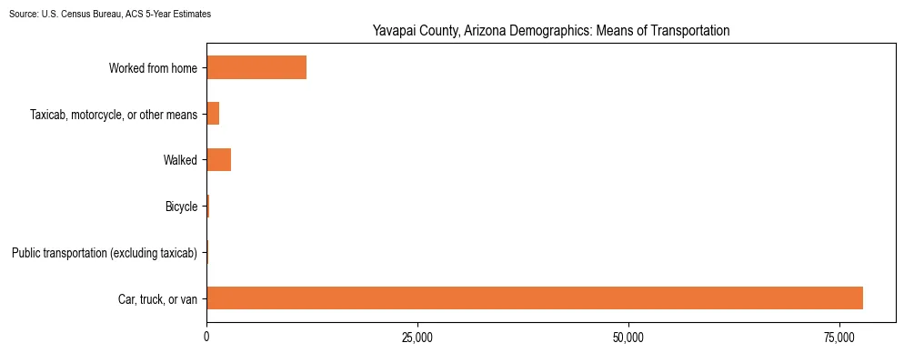 How people commute to work in Yavapai County, Arizona based on 2023 U.S. Census Bureau ACS data on transportation methods