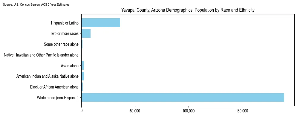 Population by race and ethnicity in Yavapai County, Arizona based on 2023 U.S. Census Bureau ACS data