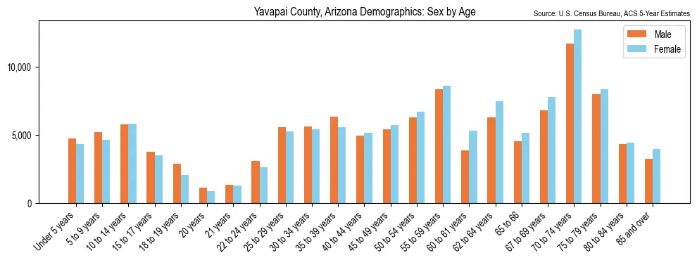 Population by age and sex in Yavapai County, Arizona, based on 2023 ACS data