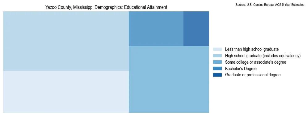 Educational attainment levels of the population in Yazoo County, Mississippi based on 2023 American Community Survey (ACS) data