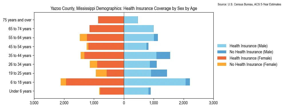 Health insurance coverage by age and sex in Yazoo County, Mississippi from the 2023 ACS