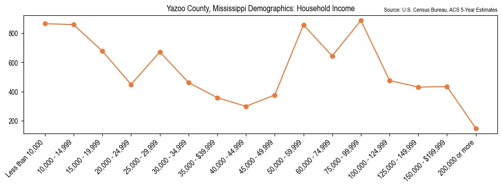 Median and distribution of household income in Yazoo County, Mississippi based on 2023 American Community Survey (ACS)
