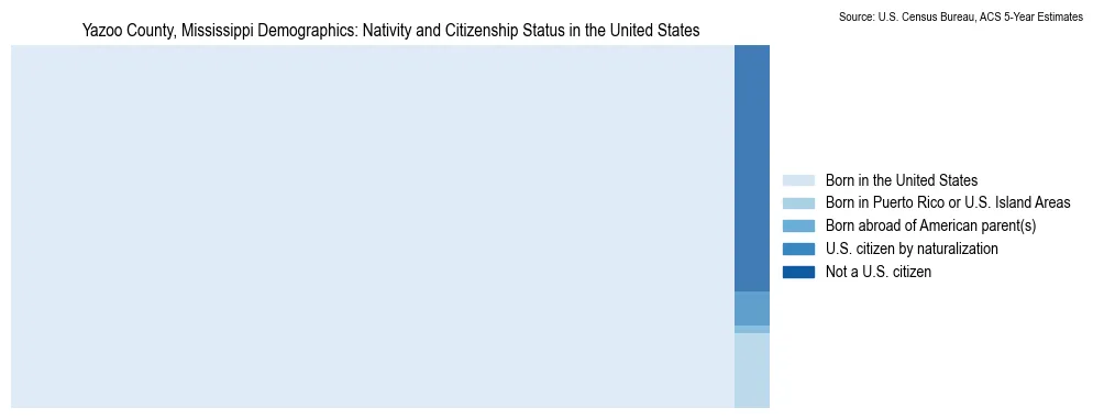 Chart showing the breakdown of U.S. citizenship status and nativity in 2023 for the Yazoo County, Mississippi, based on ACS 5-Year Estimates