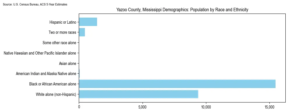 Population by race and ethnicity in Yazoo County, Mississippi based on 2023 U.S. Census Bureau ACS data
