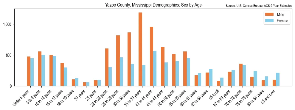 Population by age and sex in Yazoo County, Mississippi, based on 2023 ACS data