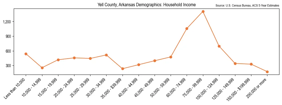 Median and distribution of household income in Yell County, Arkansas based on 2023 American Community Survey (ACS)