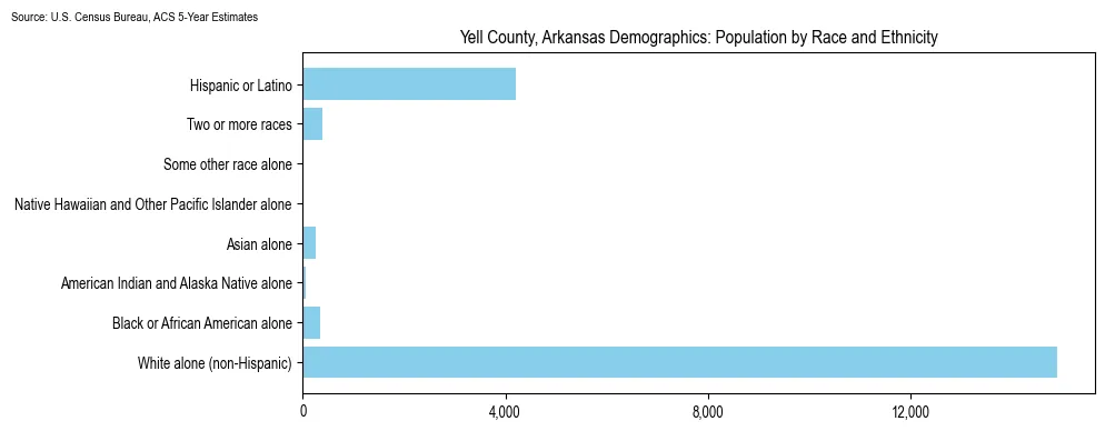 Population by race and ethnicity in Yell County, Arkansas based on 2023 U.S. Census Bureau ACS data