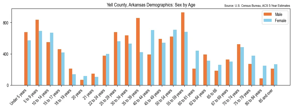 Population by age and sex in Yell County, Arkansas, based on 2023 ACS data