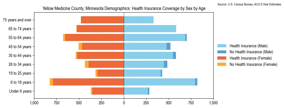 Health insurance coverage by age and sex in Yellow Medicine County, Minnesota from the 2023 ACS