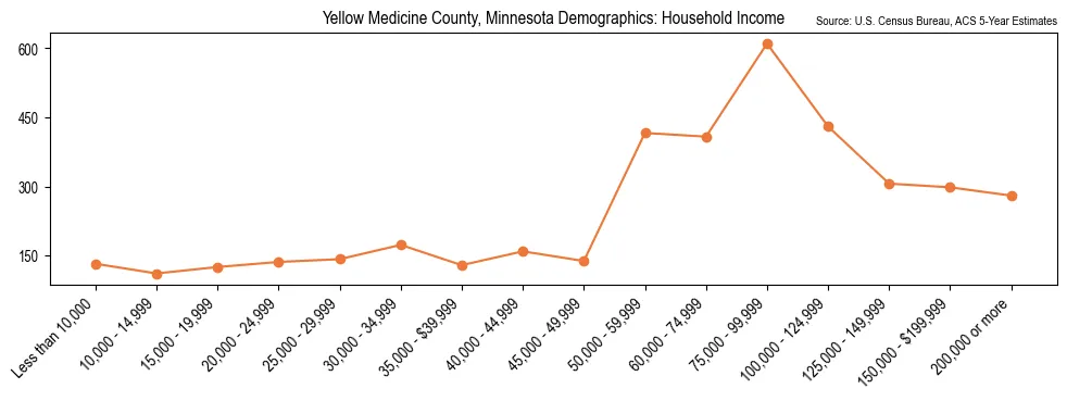 Median and distribution of household income in Yellow Medicine County, Minnesota based on 2023 American Community Survey (ACS)
