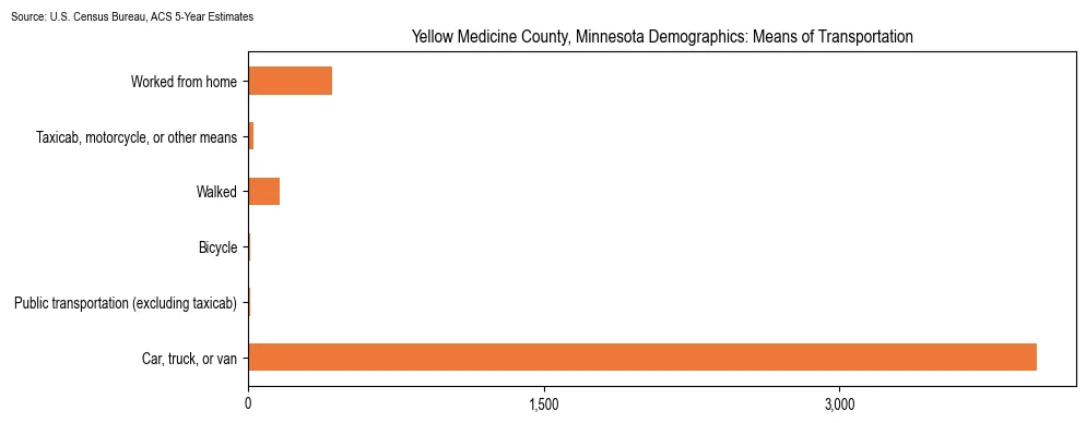 How people commute to work in Yellow Medicine County, Minnesota based on 2023 U.S. Census Bureau ACS data on transportation methods
