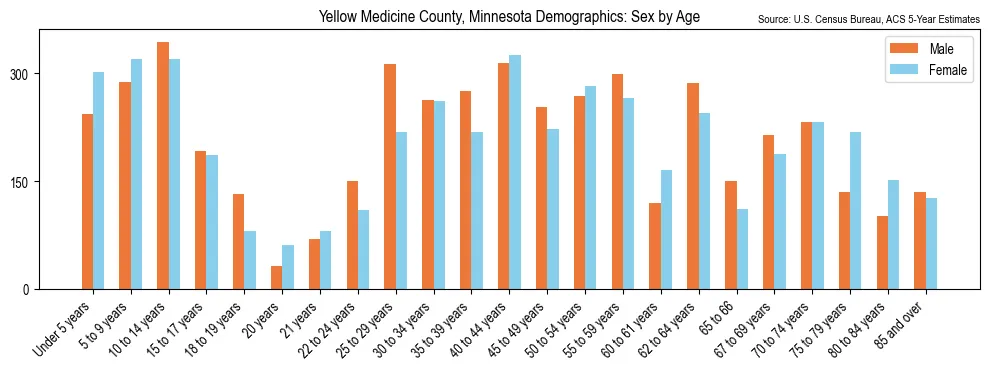 Population by age and sex in Yellow Medicine County, Minnesota, based on 2023 ACS data