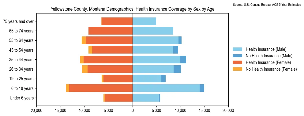 Health insurance coverage by age and sex in Yellowstone County, Montana from the 2023 ACS