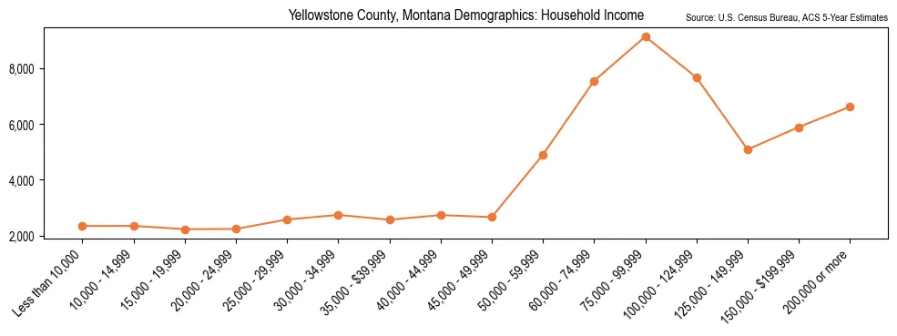 Median and distribution of household income in Yellowstone County, Montana based on 2023 American Community Survey (ACS)