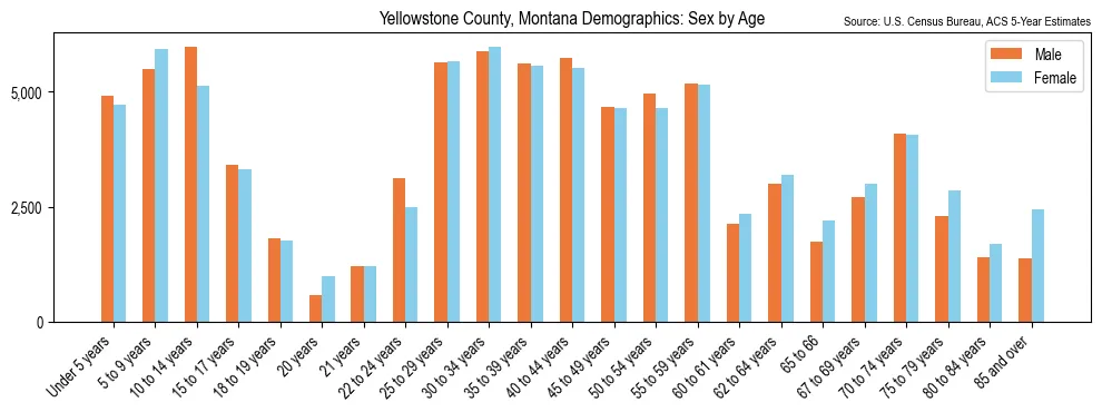 Population by age and sex in Yellowstone County, Montana, based on 2023 ACS data