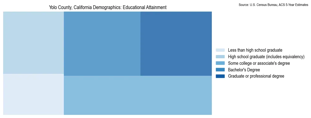Educational attainment levels of the population in Yolo County, California based on 2023 American Community Survey (ACS) data