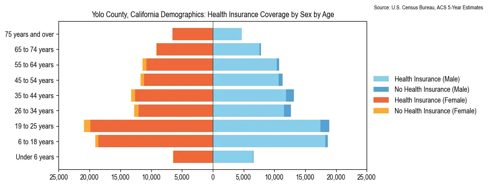 Health insurance coverage by age and sex in Yolo County, California from the 2023 ACS