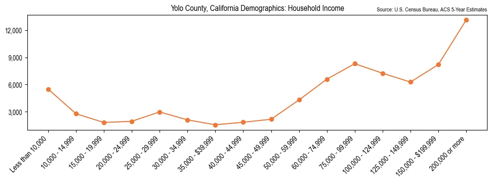 Median and distribution of household income in Yolo County, California based on 2023 American Community Survey (ACS)