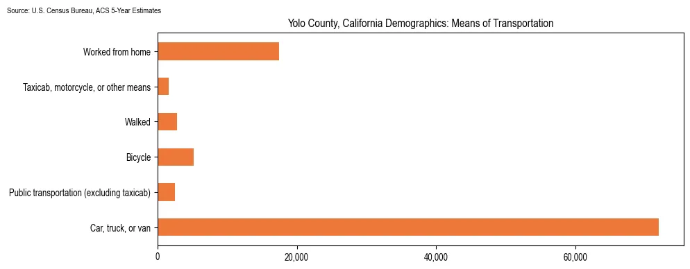 How people commute to work in Yolo County, California based on 2023 U.S. Census Bureau ACS data on transportation methods