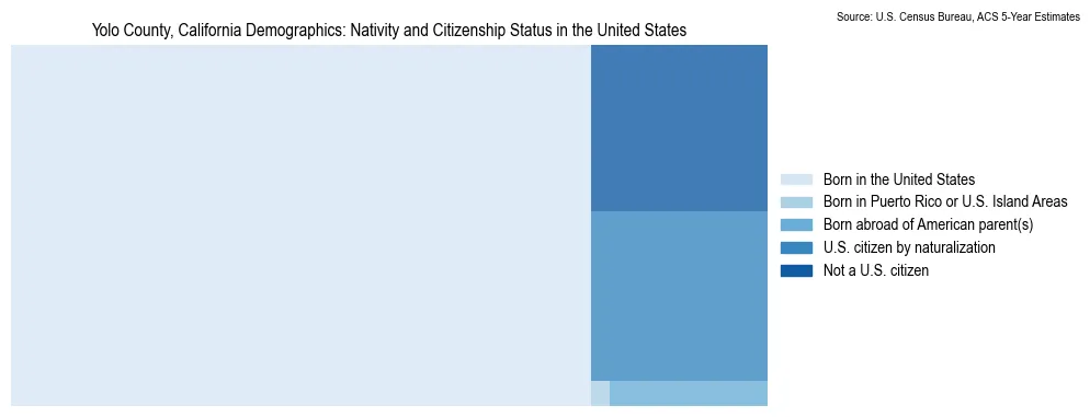 Chart showing the breakdown of U.S. citizenship status and nativity in 2023 for the Yolo County, California, based on ACS 5-Year Estimates