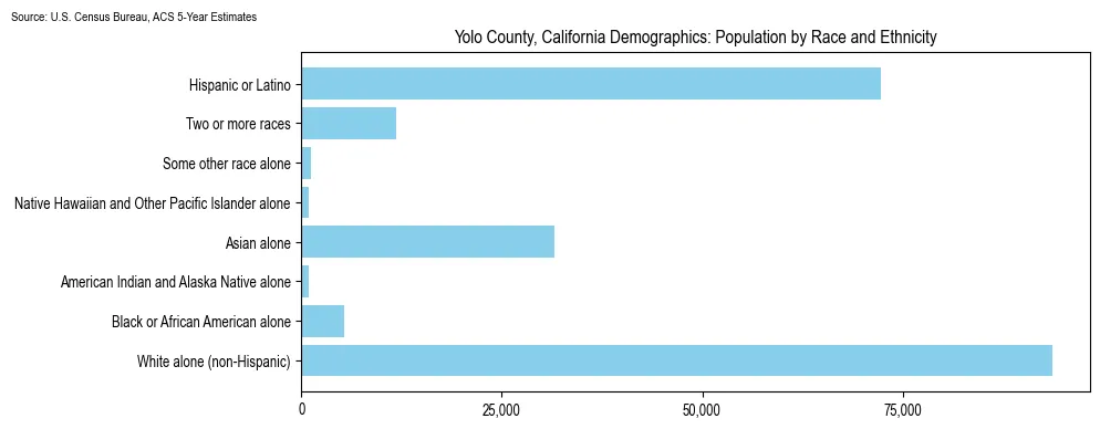 Population by race and ethnicity in Yolo County, California based on 2023 U.S. Census Bureau ACS data