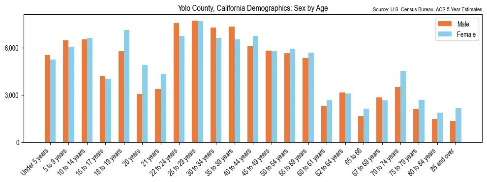 Population by age and sex in Yolo County, California, based on 2023 ACS data