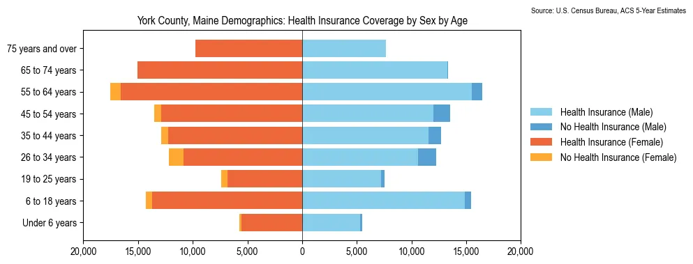 Health insurance coverage by age and sex in York County, Maine from the 2023 ACS