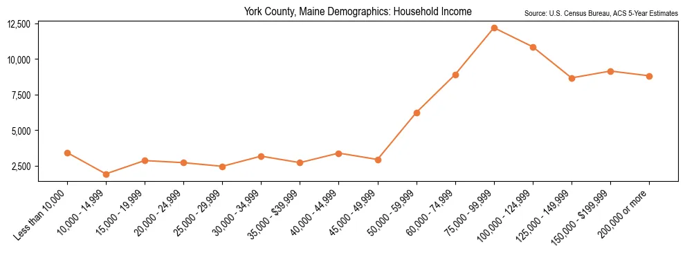 Median and distribution of household income in York County, Maine based on 2023 American Community Survey (ACS)