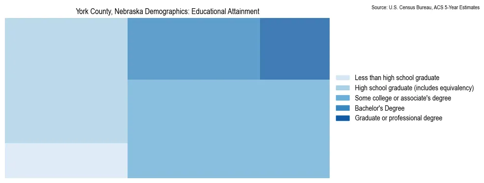 Educational attainment levels of the population in York County, Nebraska based on 2023 American Community Survey (ACS) data