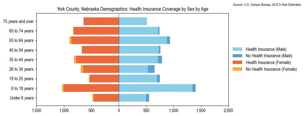 Health insurance coverage by age and sex in York County, Nebraska from the 2023 ACS