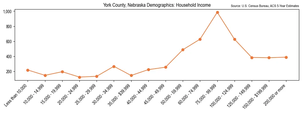 Median and distribution of household income in York County, Nebraska based on 2023 American Community Survey (ACS)