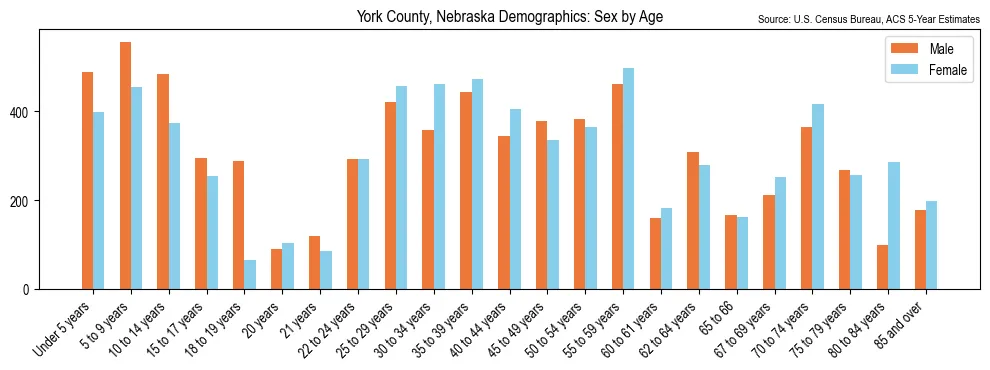 Population by age and sex in York County, Nebraska, based on 2023 ACS data