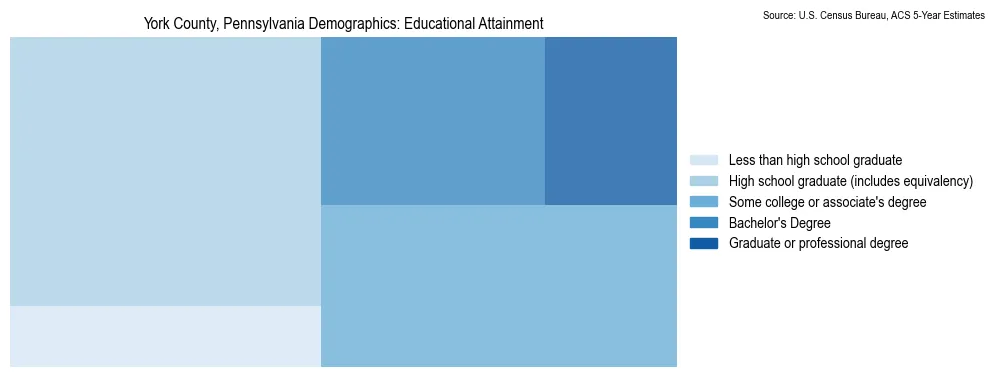 Educational attainment levels of the population in York County, Pennsylvania based on 2023 American Community Survey (ACS) data