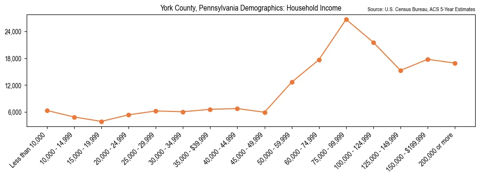 Median and distribution of household income in York County, Pennsylvania based on 2023 American Community Survey (ACS)