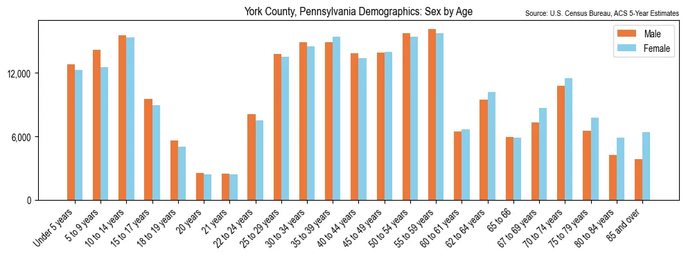 Population by age and sex in York County, Pennsylvania, based on 2023 ACS data