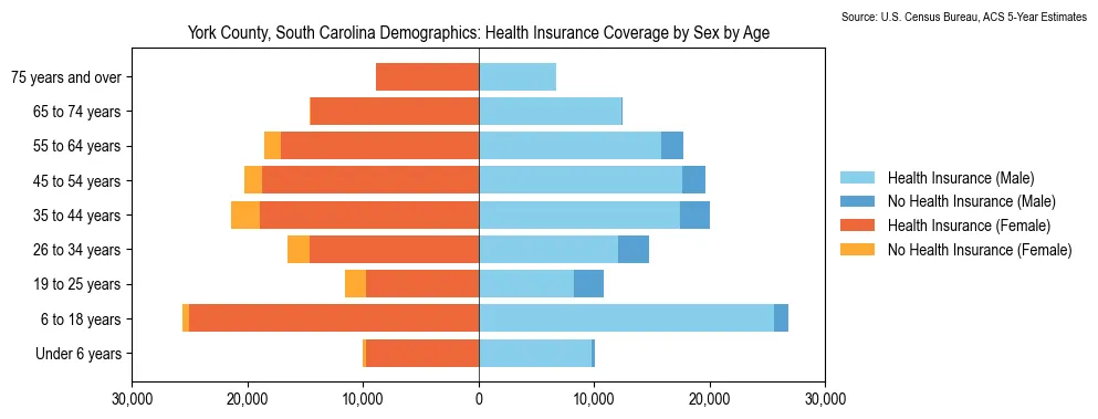 Health insurance coverage by age and sex in York County, South Carolina from the 2023 ACS