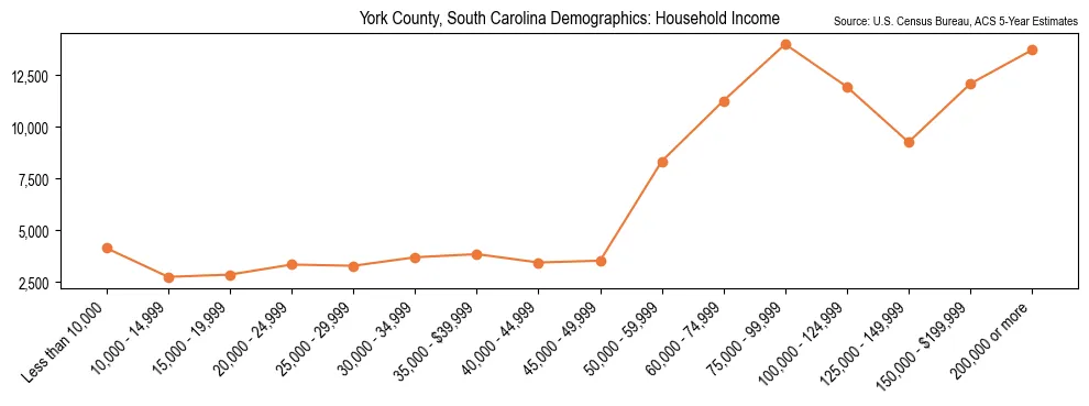 Median and distribution of household income in York County, South Carolina based on 2023 American Community Survey (ACS)