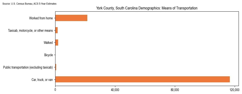 How people commute to work in York County, South Carolina based on 2023 U.S. Census Bureau ACS data on transportation methods