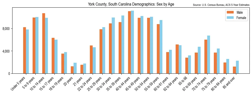 Population by age and sex in York County, South Carolina, based on 2023 ACS data