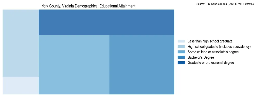 Educational attainment levels of the population in York County, Virginia based on 2023 American Community Survey (ACS) data