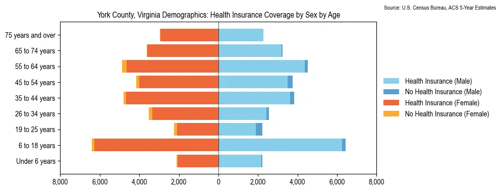 Health insurance coverage by age and sex in York County, Virginia from the 2023 ACS
