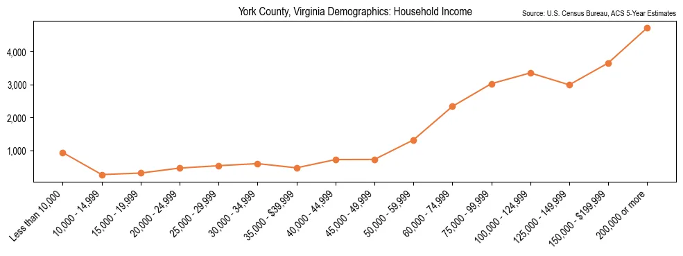 Median and distribution of household income in York County, Virginia based on 2023 American Community Survey (ACS)