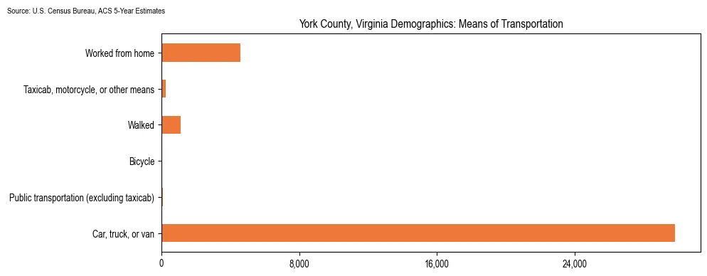 How people commute to work in York County, Virginia based on 2023 U.S. Census Bureau ACS data on transportation methods