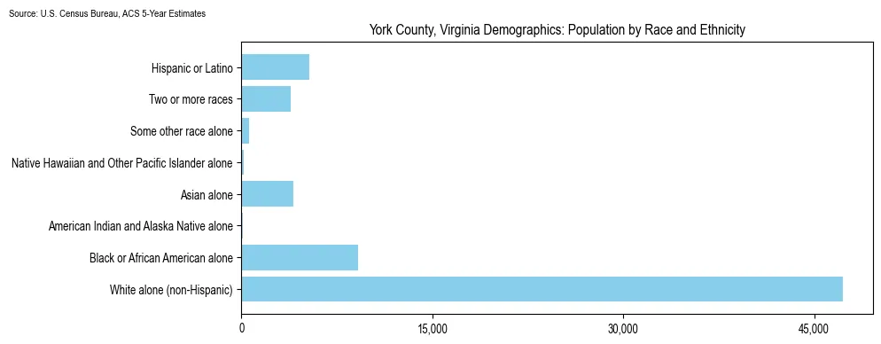 Population by race and ethnicity in York County, Virginia based on 2023 U.S. Census Bureau ACS data