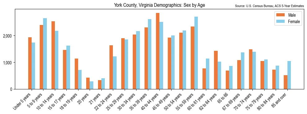Population by age and sex in York County, Virginia, based on 2023 ACS data