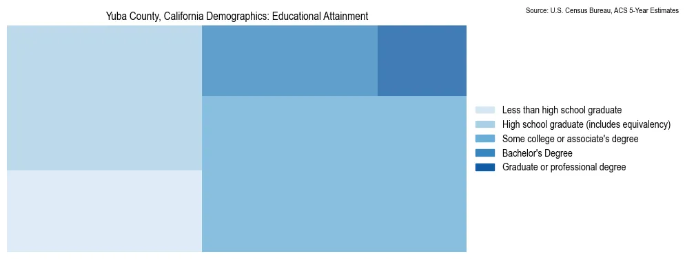 Educational attainment levels of the population in Yuba County, California based on 2023 American Community Survey (ACS) data